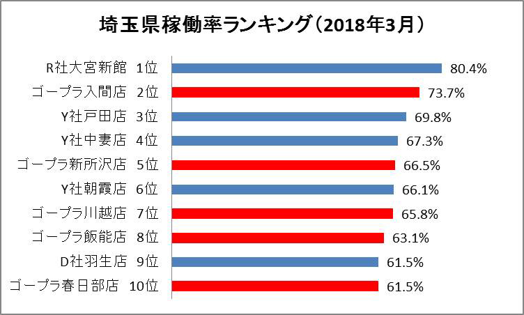 最新稼働率ランキング（2018年3月）メディアシステム株式会社調べ